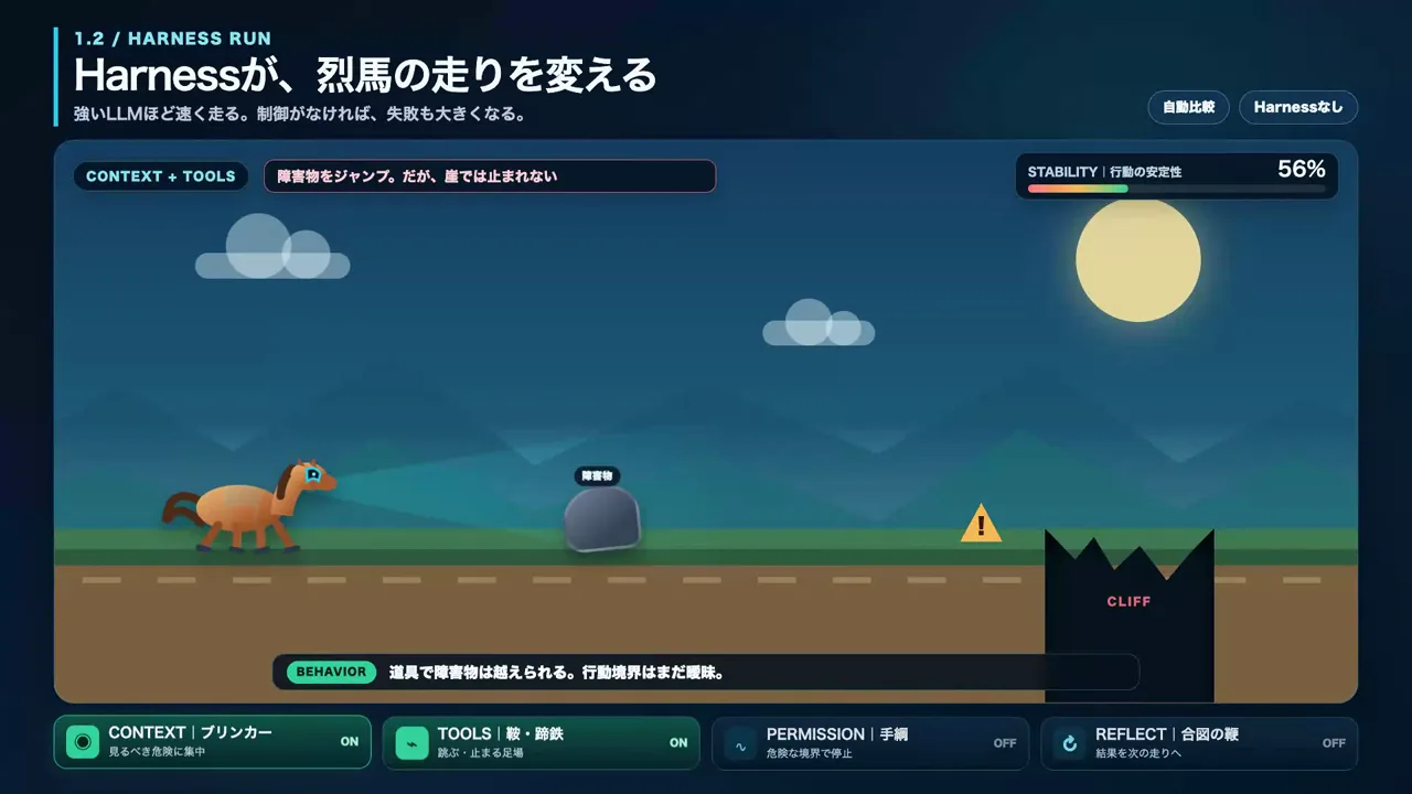 AI-generated Harness mini game: toggle Context, Tools, Permission and Reflect and watch whether the horse gets past the cliff safely