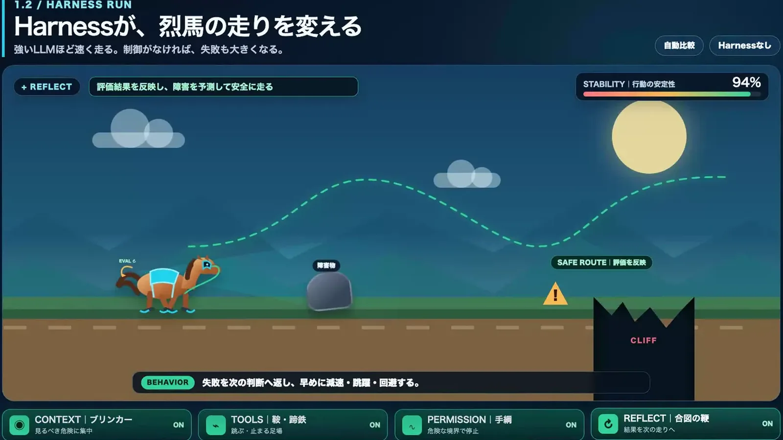 An interactive mini-game generated by AI for the FDE course: four switches show how a harness changes a wild horse's run